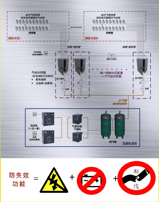 防失效排煙窗系統